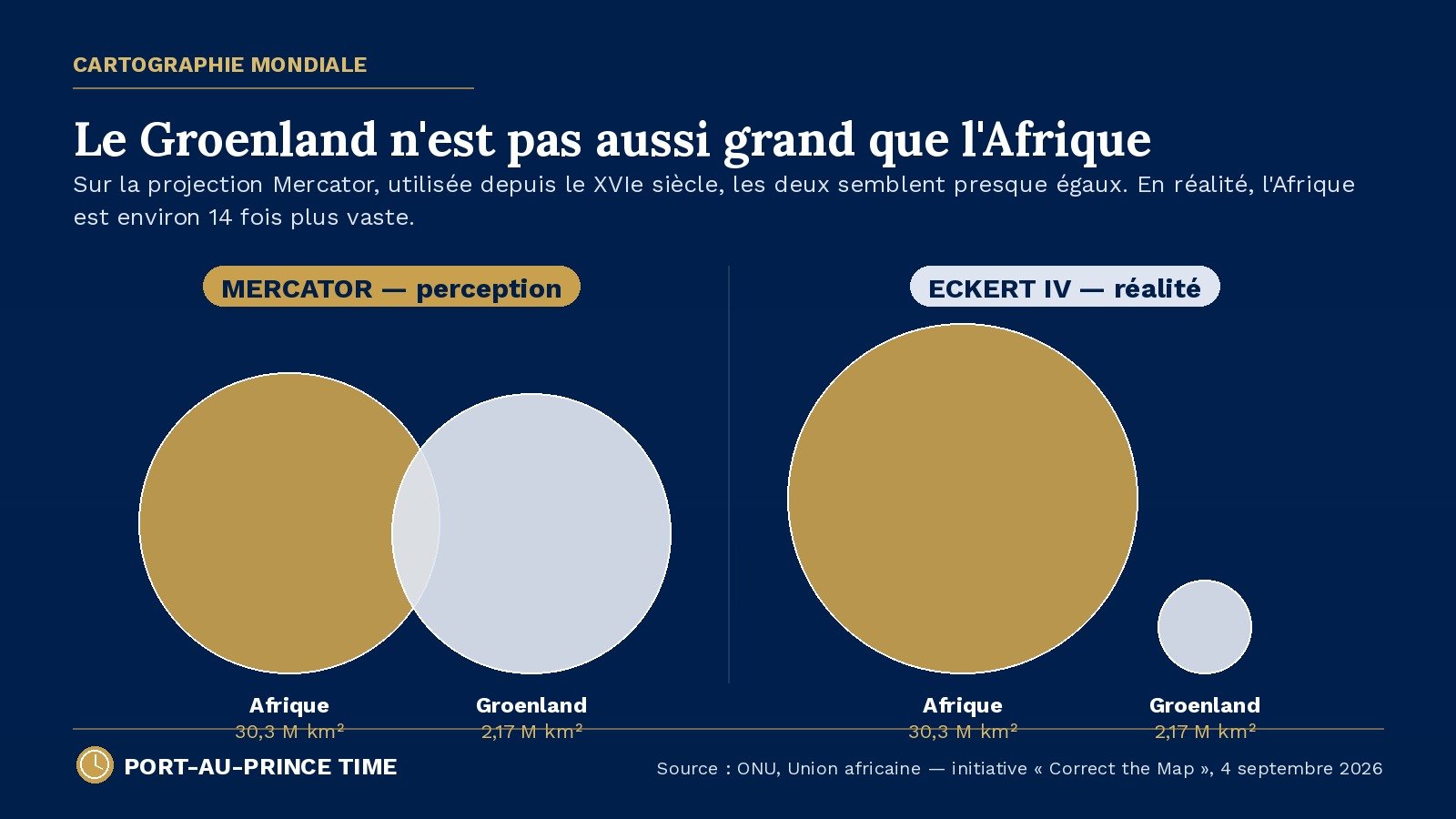 Infographie comparant la taille de l'Afrique et du Groenland selon la projection Mercator et la projection Eckert IV, montrant que l'Afrique est environ 14 fois plus vaste.